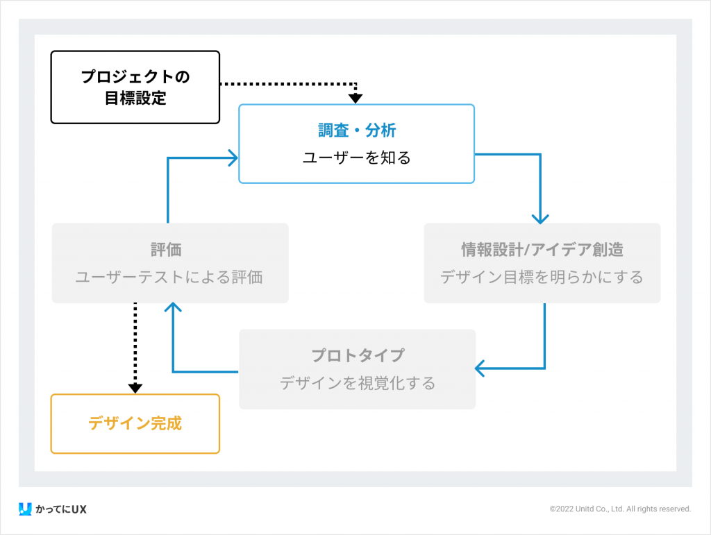 UXデザインにおけるプロセスの図