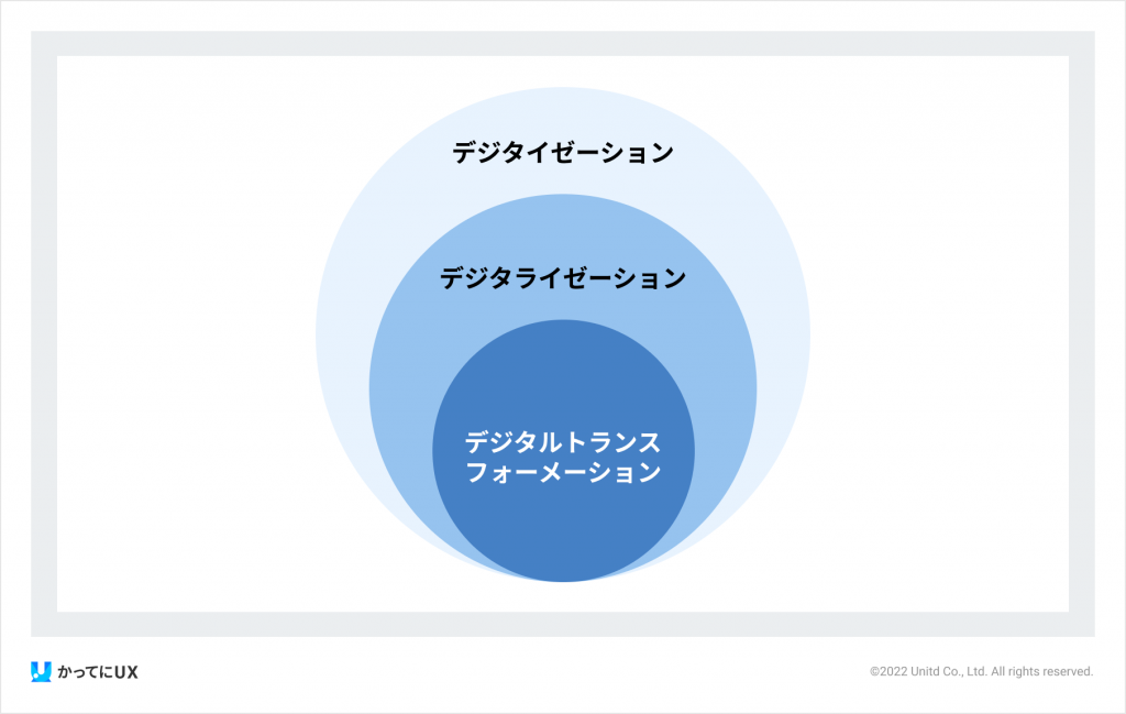 デジタルトランスフォーメーションの図