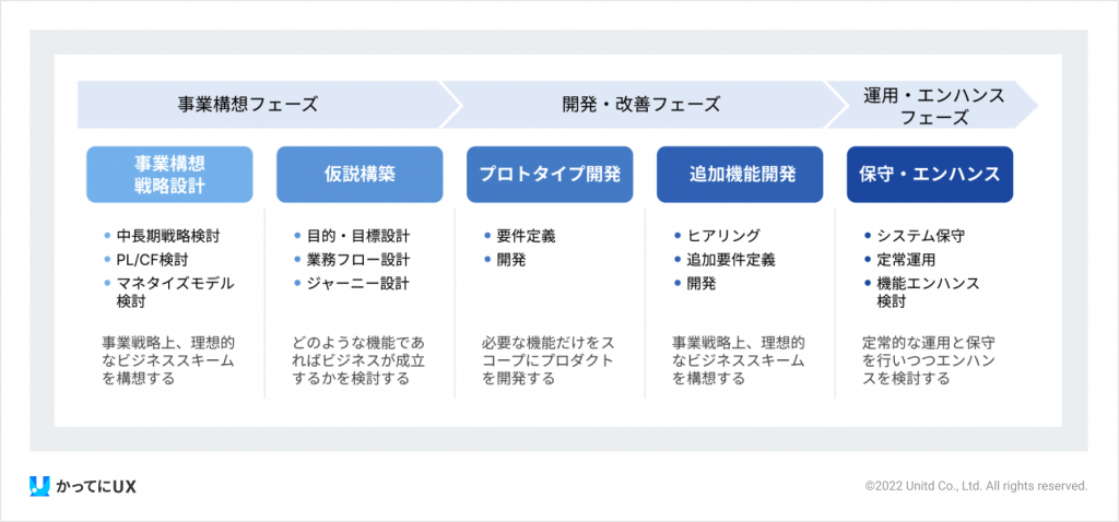 立ち上げからサービスリリース後までの3つのフェーズ