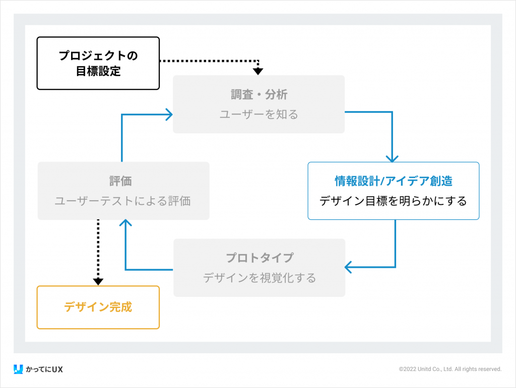 UXデザインにおけるプロセスの図