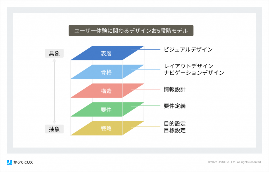 ジェシー・ジェームス・ギャレット氏が考案したUXの概念図「UXの5段階モデル」