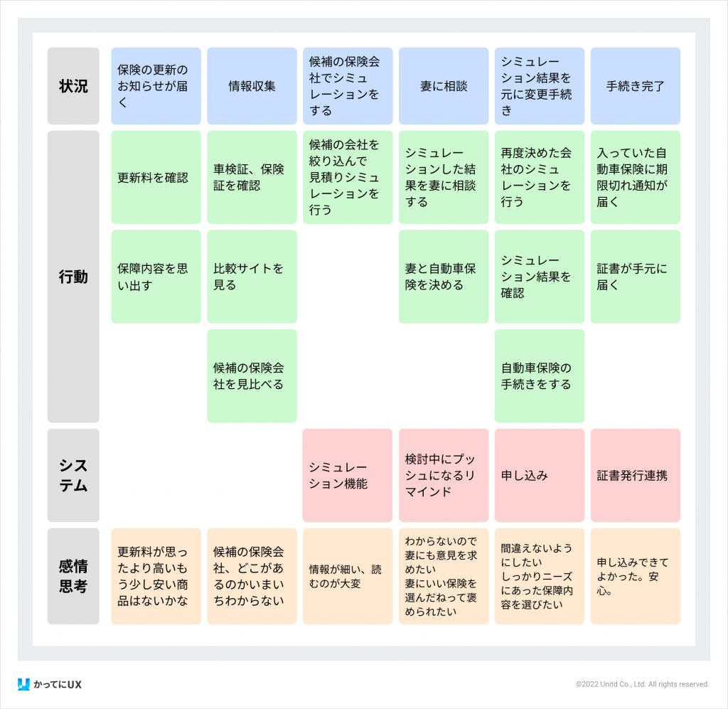 かってにUX　カスタマージャーニーマップ