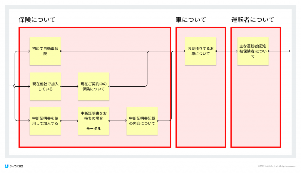 かってにUX 情報設計の改善