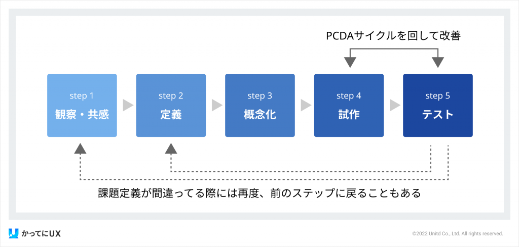 デザイン思考のプロセス