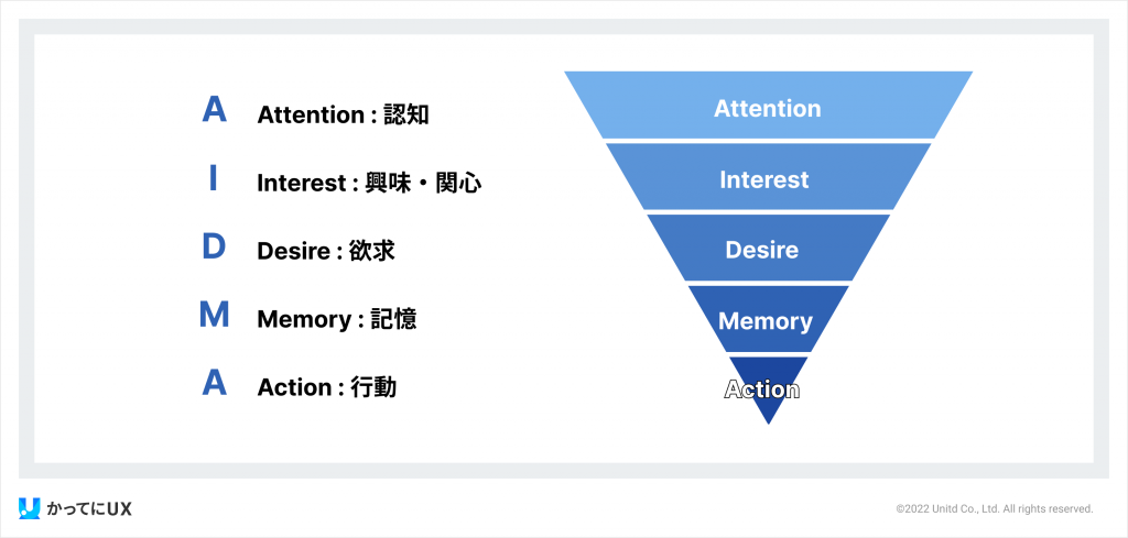 AIDMA（アイドマ）フレームワーク