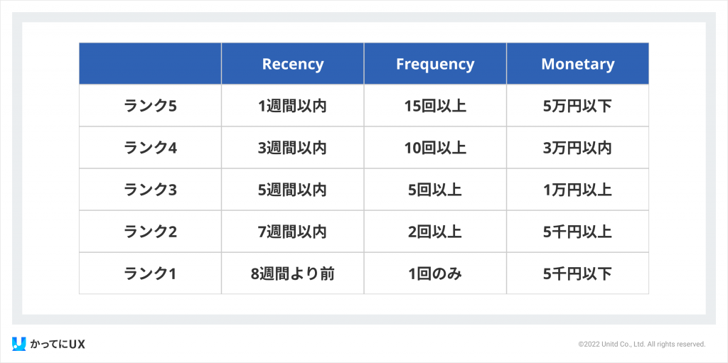 RFM分析