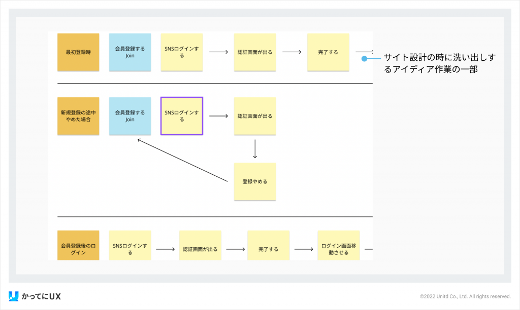 サイト設計時に洗い出しするアイデア作業の一部