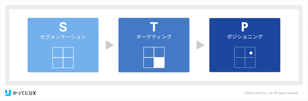 STP分析のフレームワーク