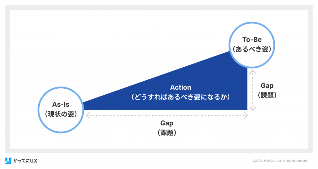 課題整理の進め方