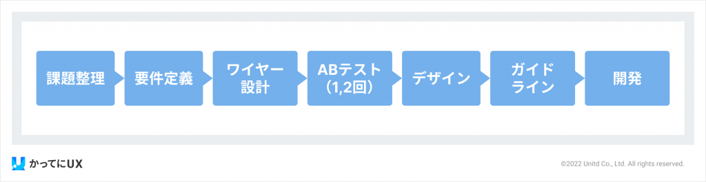 UXデザイン改善のプロセス