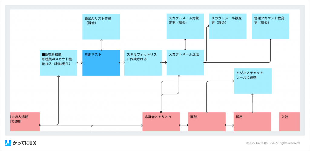 かってにUX「indeed」収益の出し方