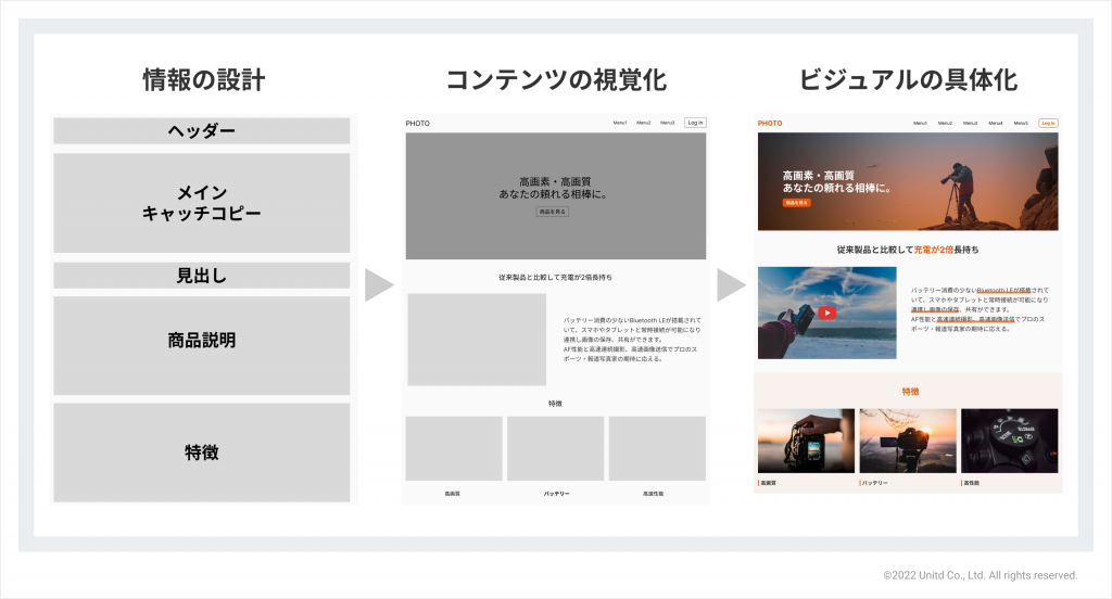 情報設計からビジュアルを具体化するまでのデザイン工程