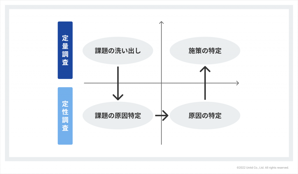 定性調査と定量調査の組み合わせ