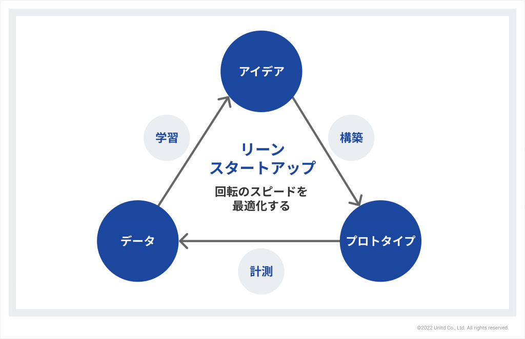 リーンスタートアップの図