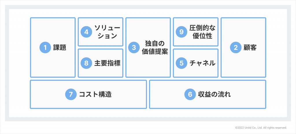 リーンキャンバス作成の９つのプロセス