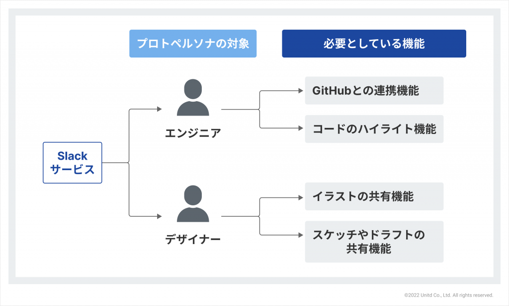 プロトペルソナ　Slackの事例