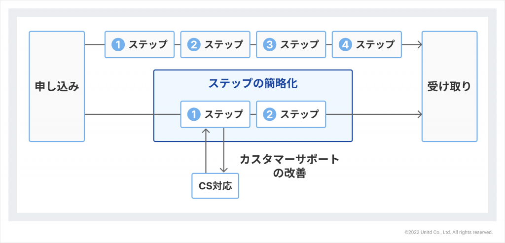 ヘルスケアサービス システムの簡略化