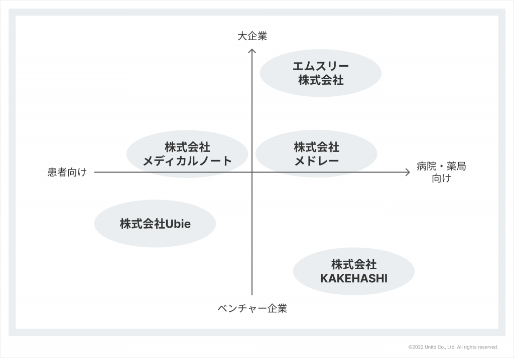 ヘルスケア業界の顧客基盤を軸にしたマッピング