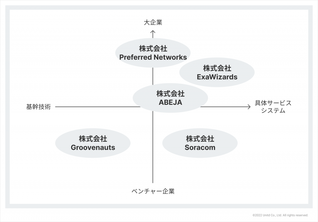 企業規模及びサプライチェーン上の技術/サービスのポジショニング