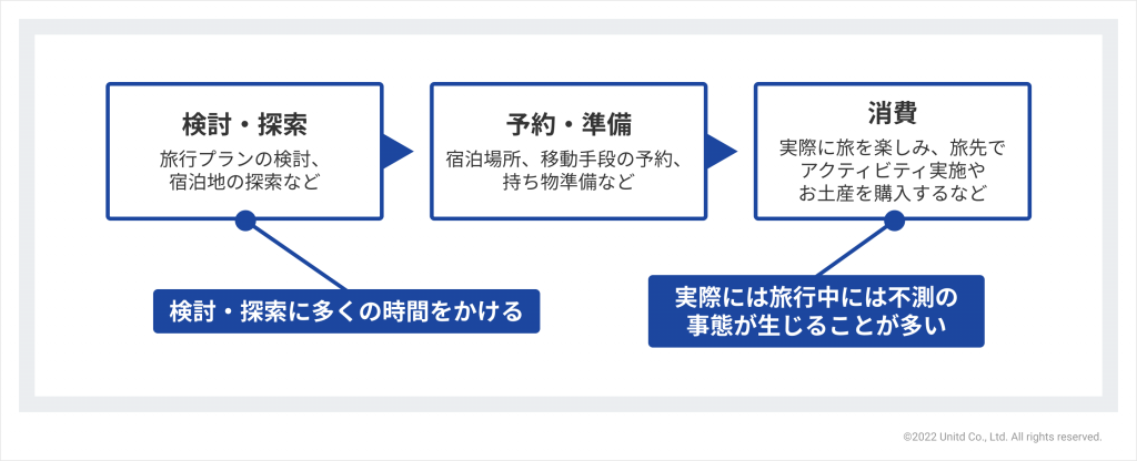 旅行サービスの分野において効果的なUX改善を行うために注意点