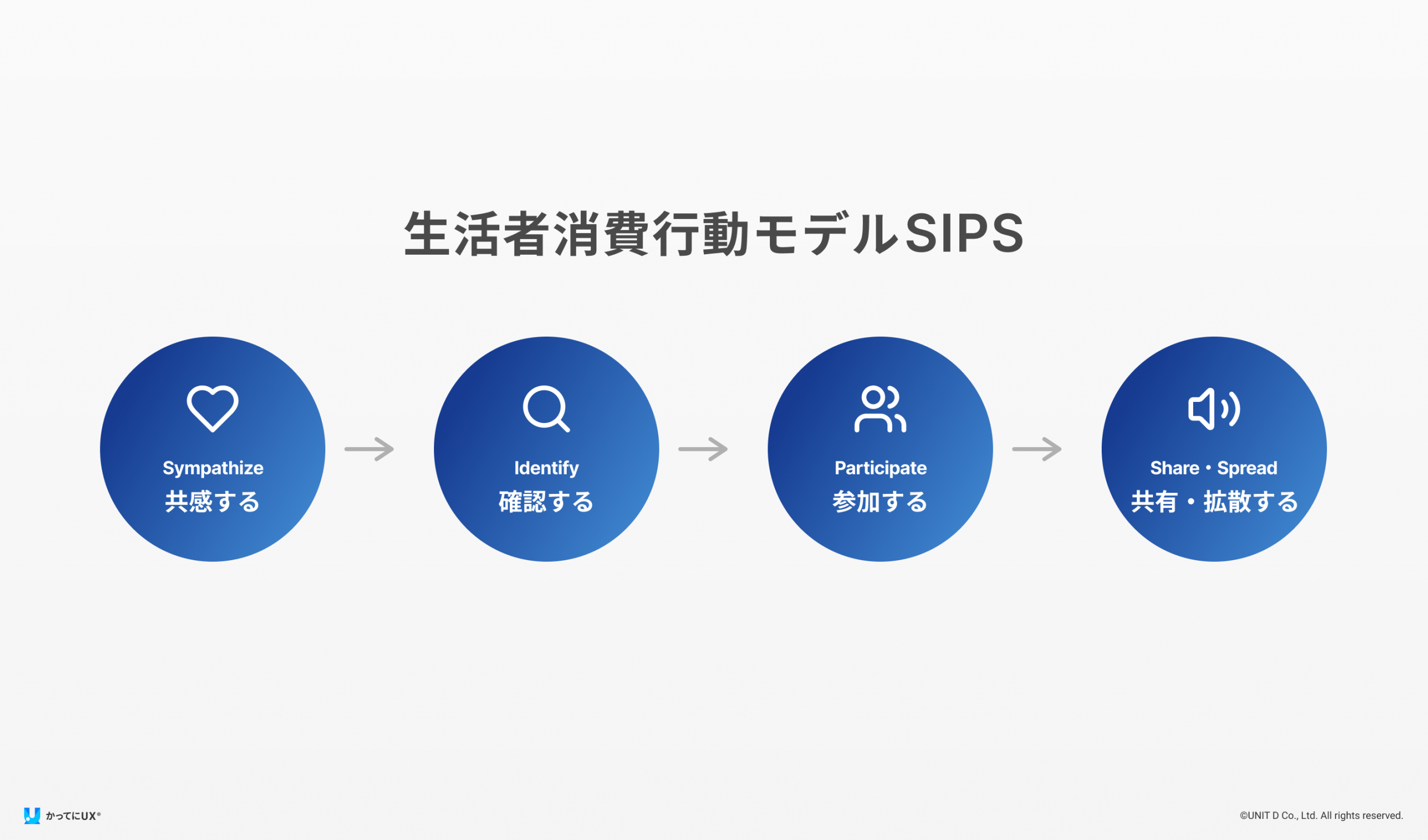 SIPSモデル