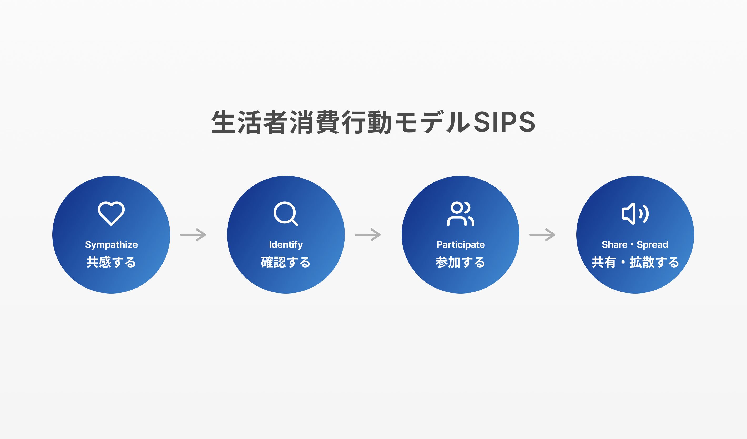 SIPSモデル