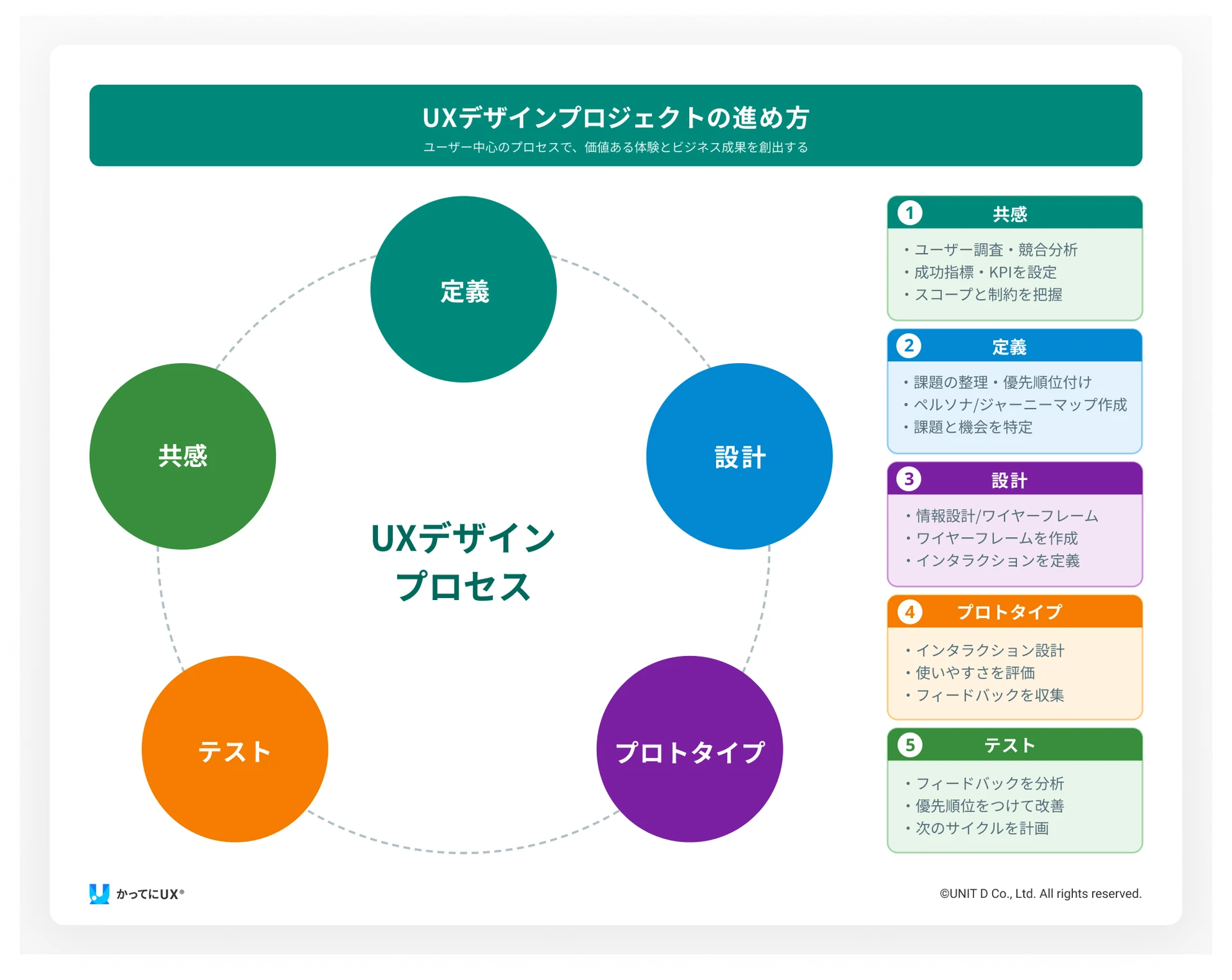 UXデザインプロセスの全体像